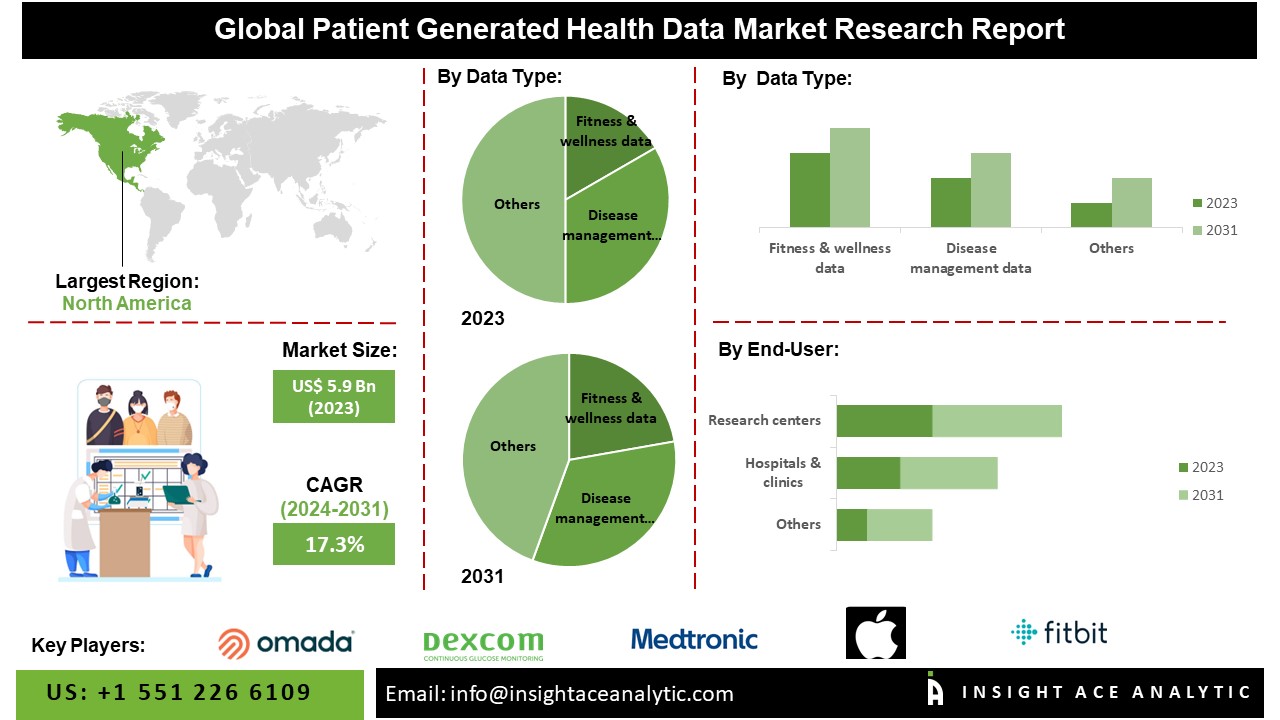 Patient-Generated Health Data Market 