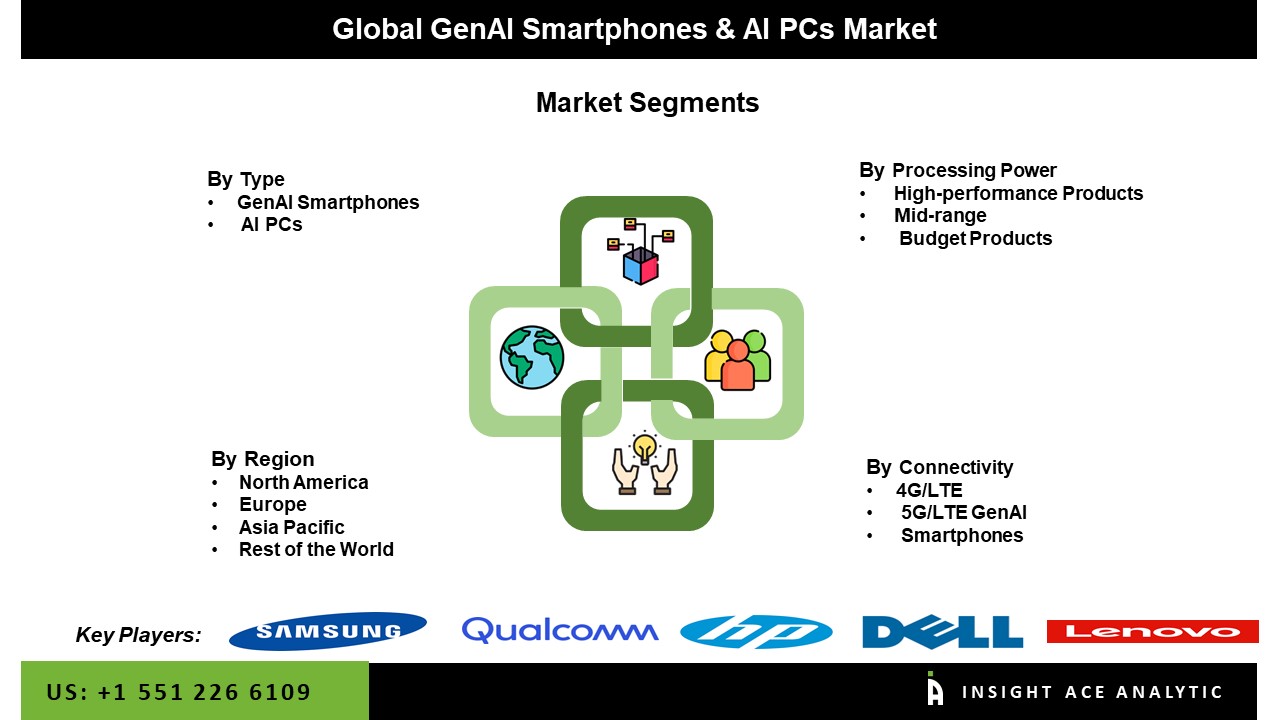 GenAI Smartphones & AI PCs Market Seg
