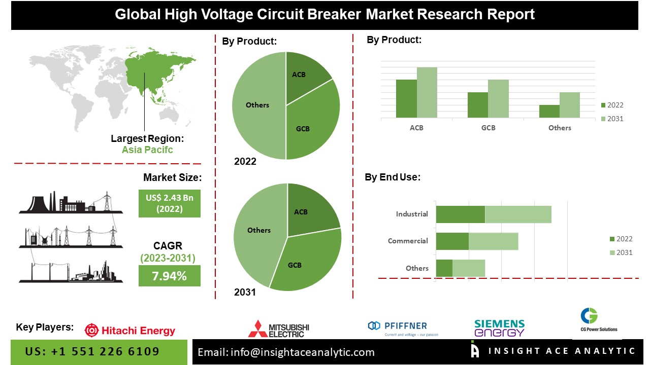 High Voltage Circuit Breaker Market 