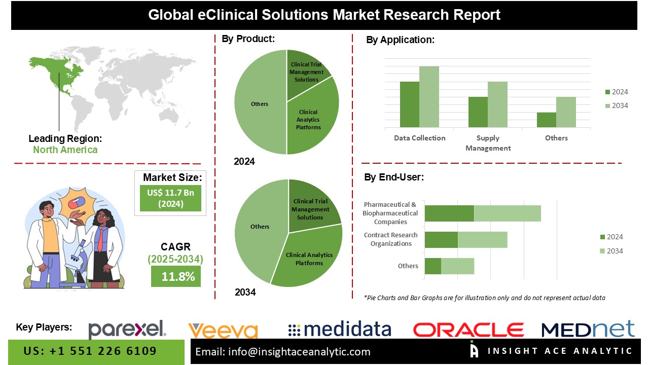 eClinical Solutions Market