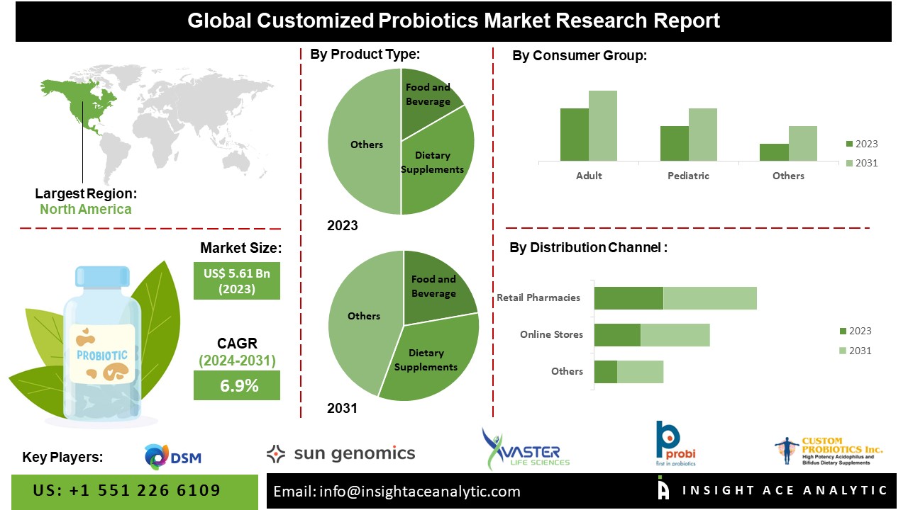 Customized Probiotics Market seg