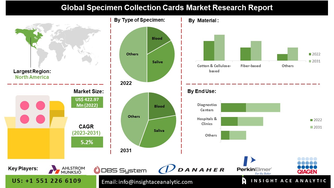 Specimen Collection Cards Market