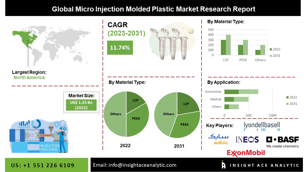 Micro Injection Molded Plastic Market
