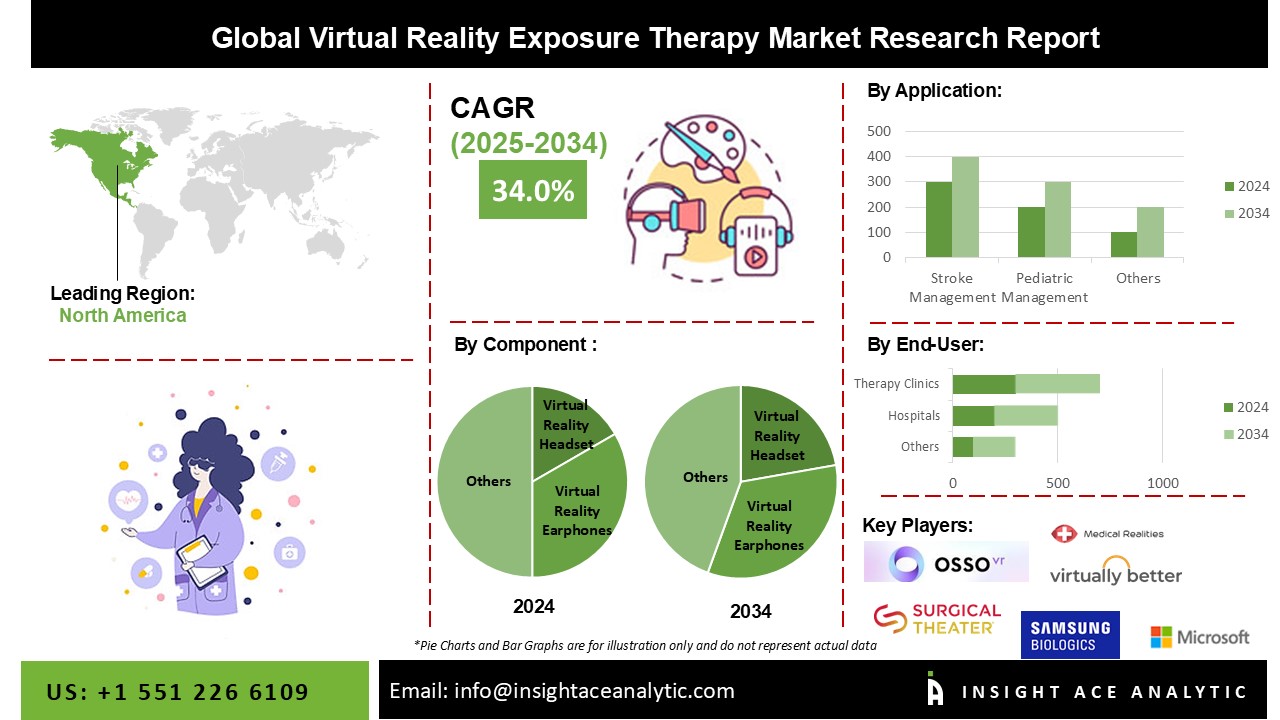 Virtual Reality Exposure Therapy Market