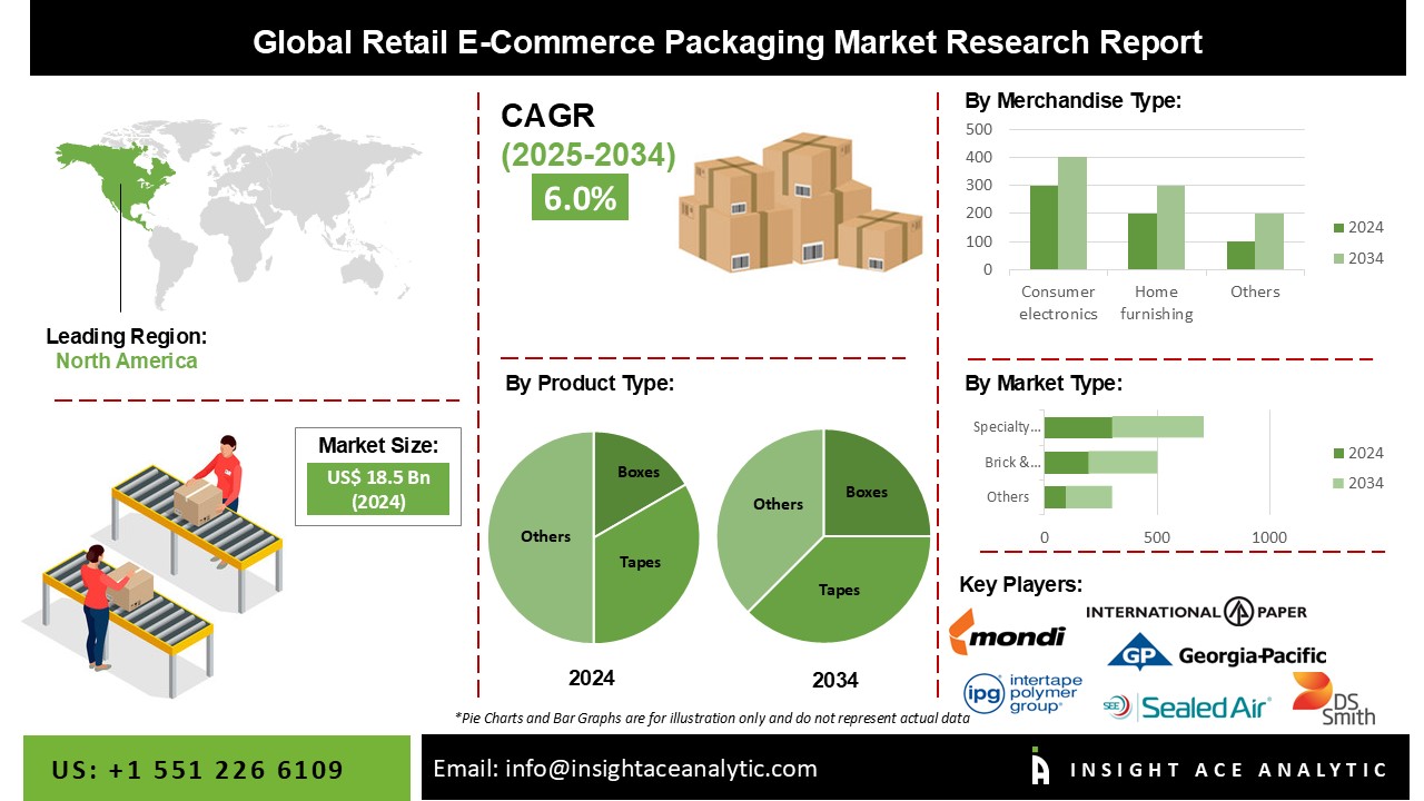 Retail E-commerce Packaging Market