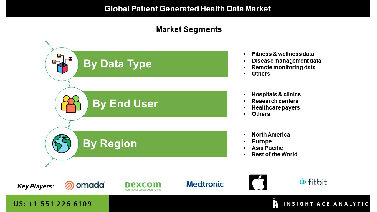 Patient-Generated Health Data Market Seg