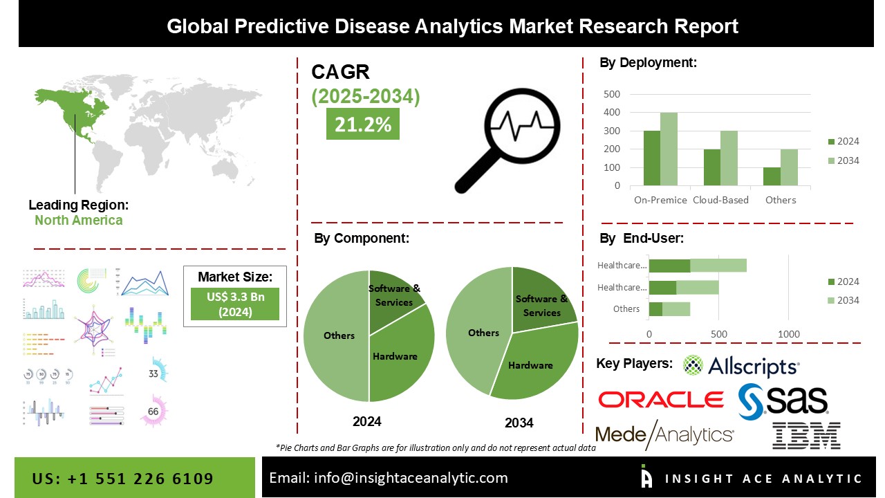 Predictive Disease Analytics Market 