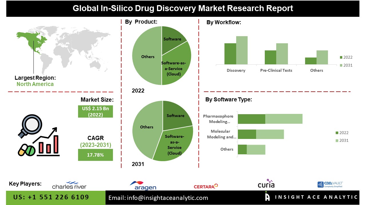 In-Silico Drug Discovery Market