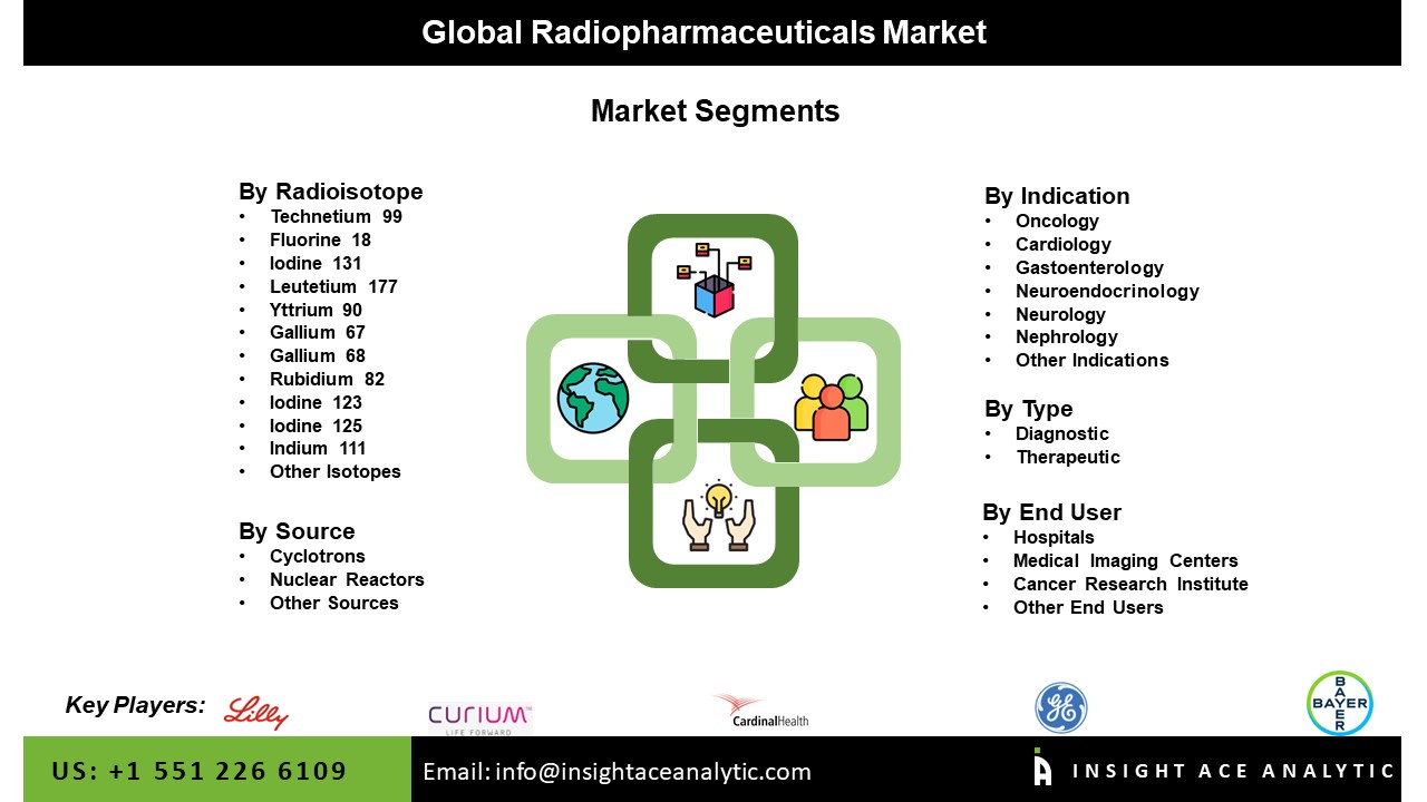 Radiopharmaceuticals Market Seg