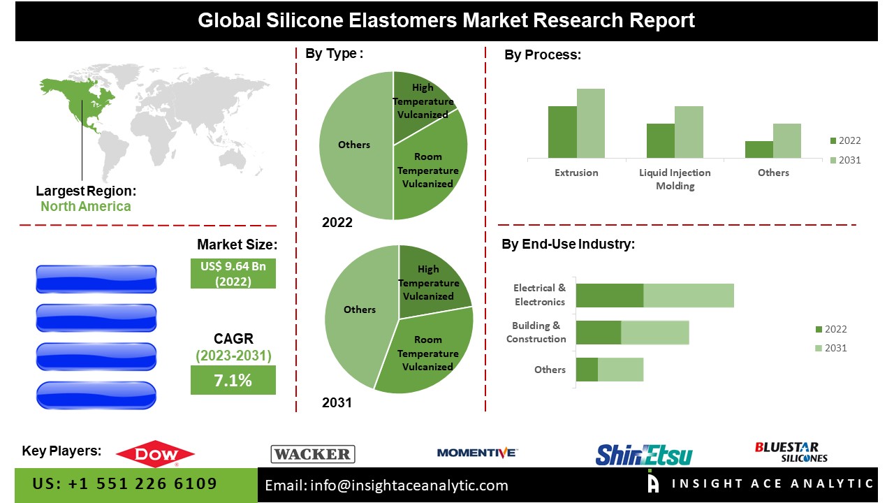 Silicone Elastomers Market 