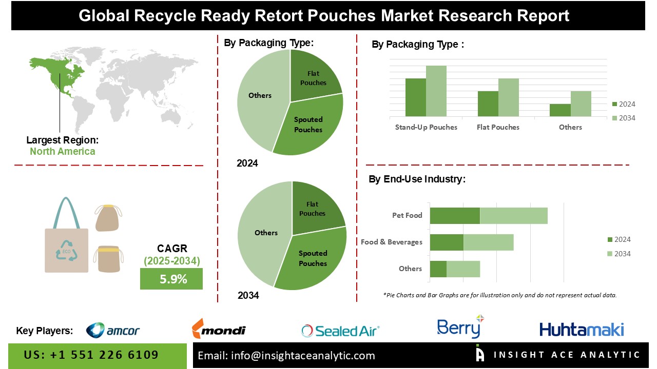 Recycle Ready Retort Pouches Market info