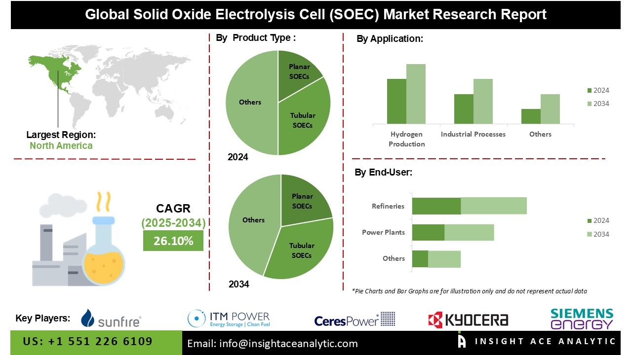 Solid Oxide Electrolysis Cell (SOEC) Market 