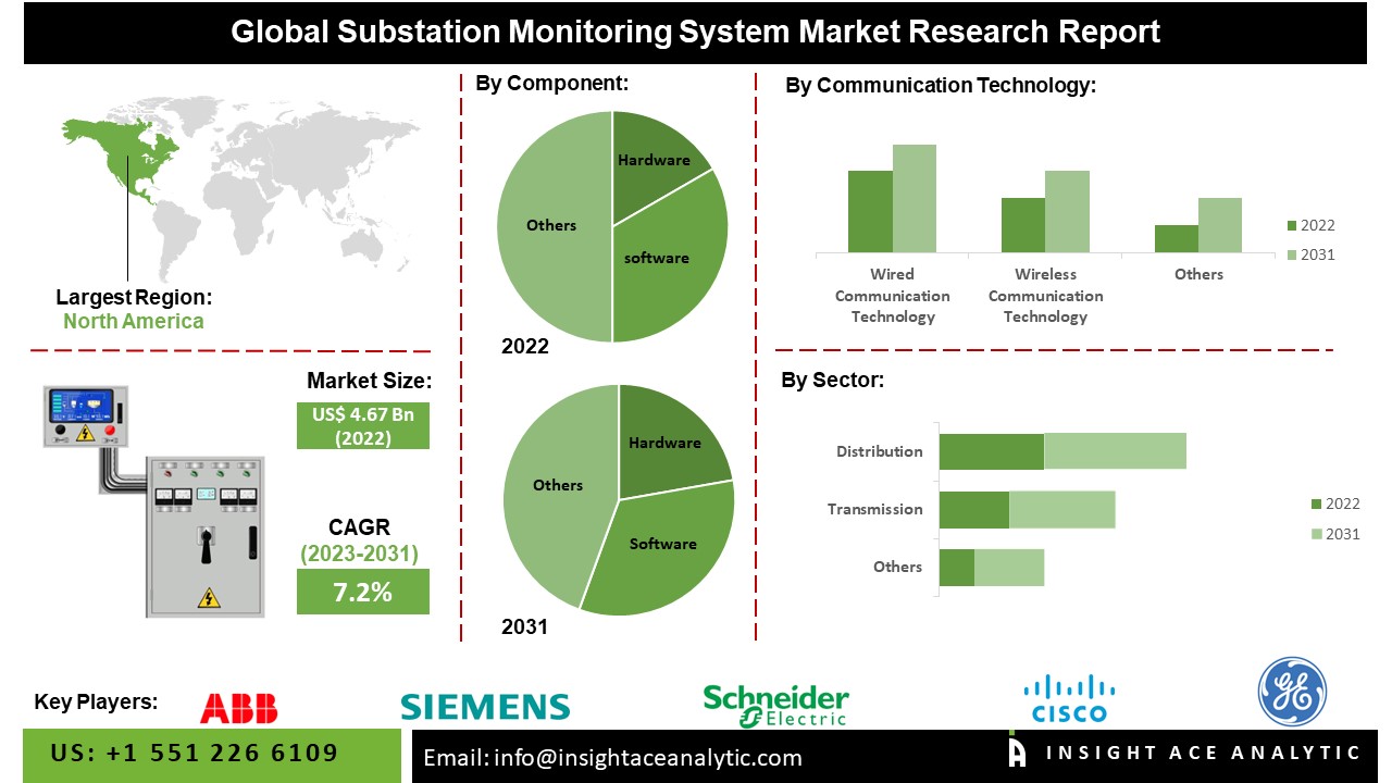Substation Monitoring System Market