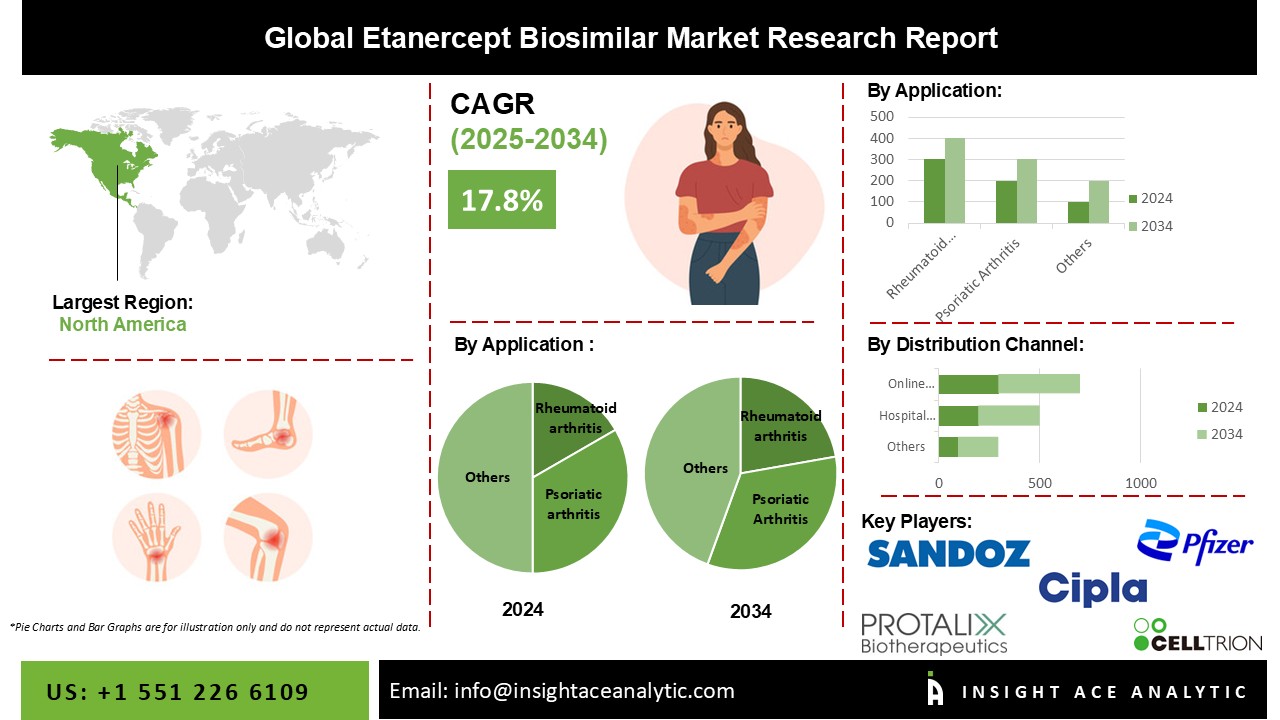 Etanercept Biosimilar Market info