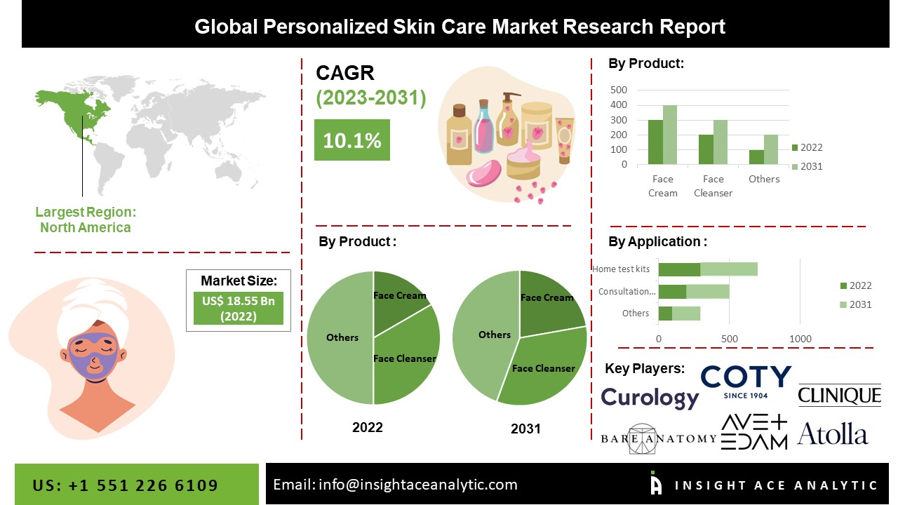 Personalized Skin Care Market