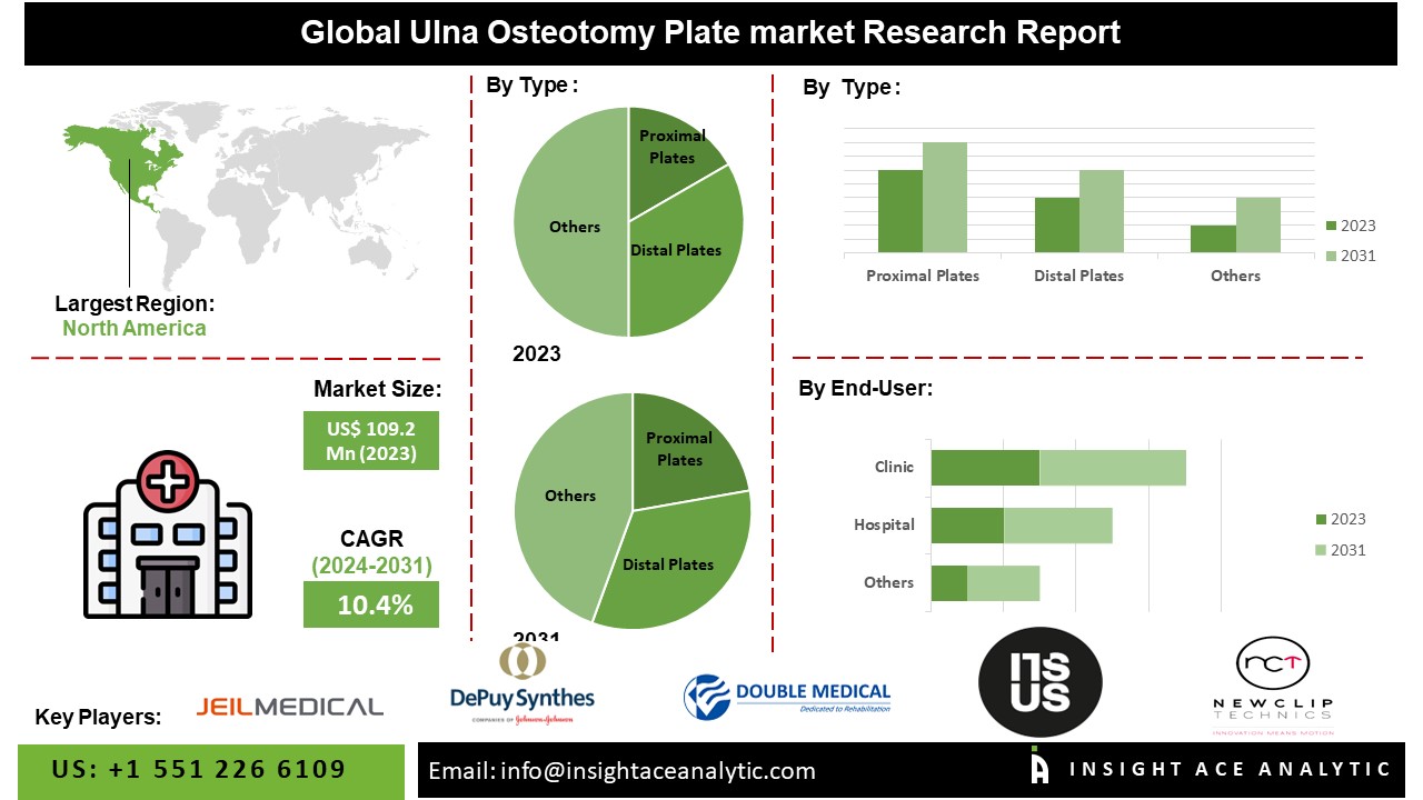 Ulna Osteotomy Plate Market info