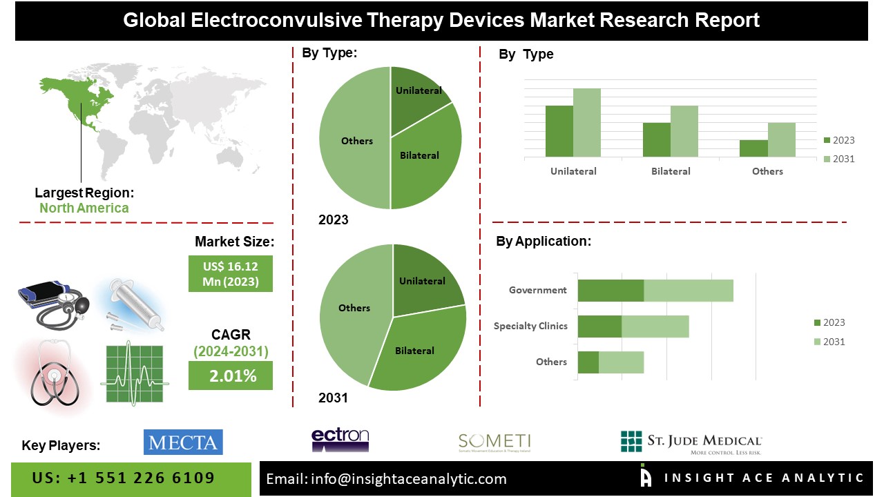 Electroconvulsive Therapy Devices Market info