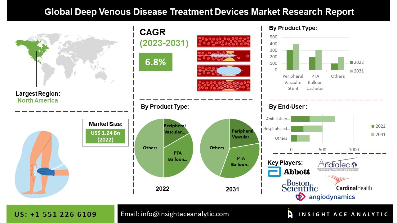 Deep Venous Disease Treatment Devices Market