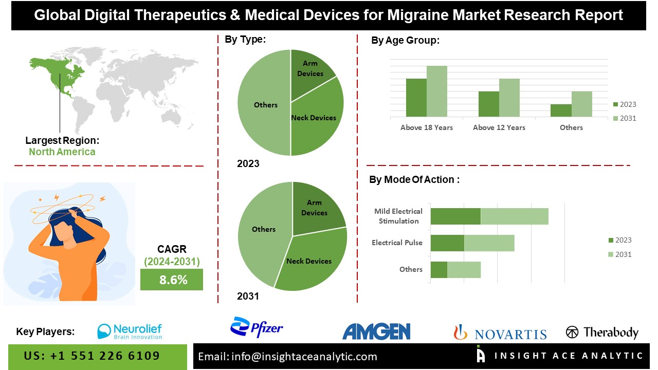 Digital Therapeutics & Medical Devices for Migraine Market info