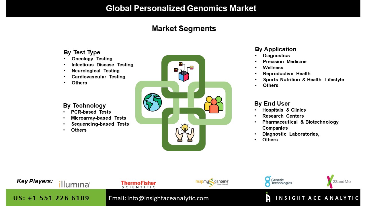 Personalized Genomics Market Seg