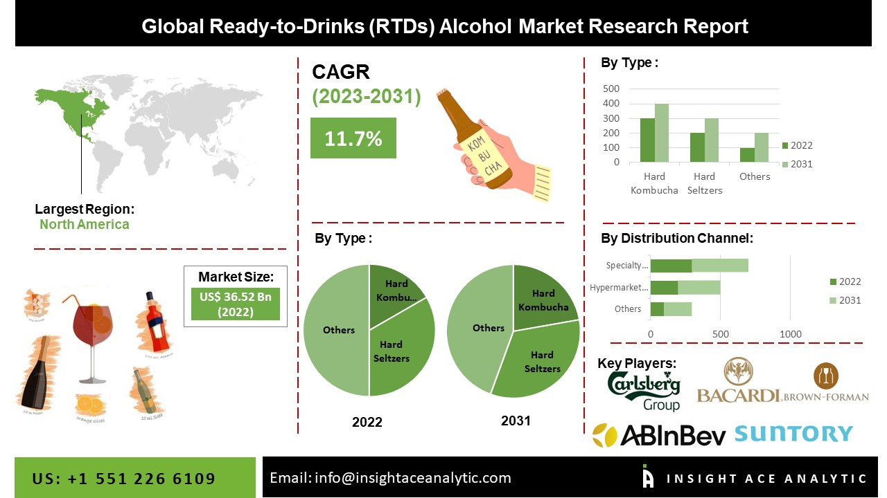 Ready-to-Drinks (RTDs) Alcohol Market