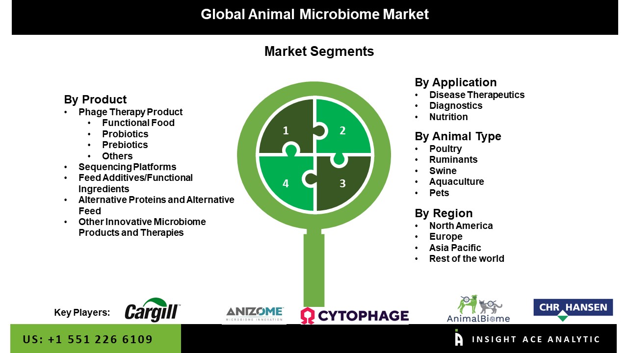 Animal Microbiome Market 