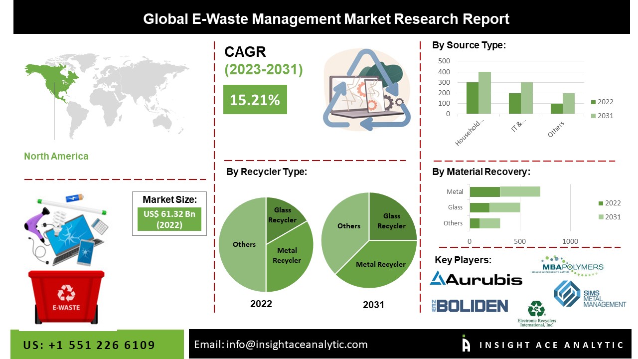 E-Waste Management Market