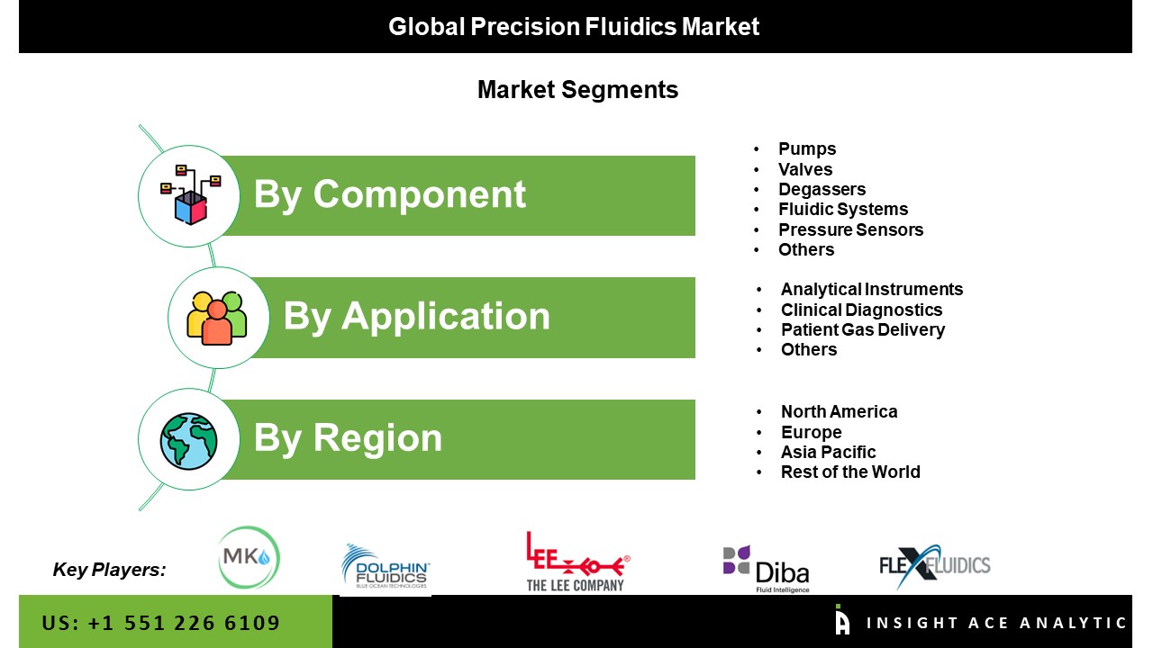 precision fluidics