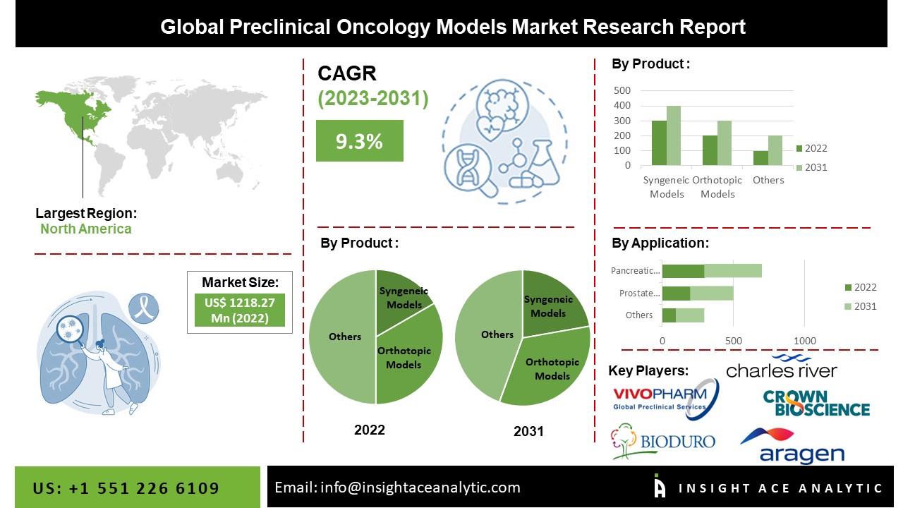 Preclinical Oncology Models Market