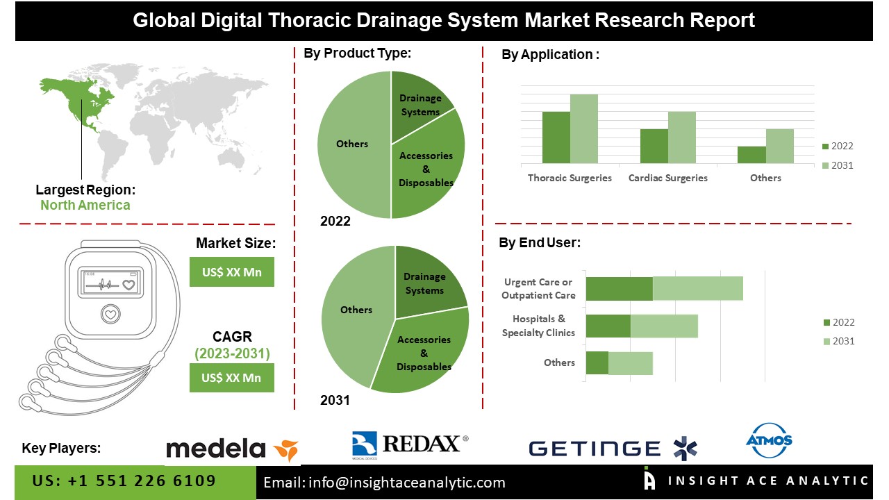 Digital Thoracic Drainage System Market