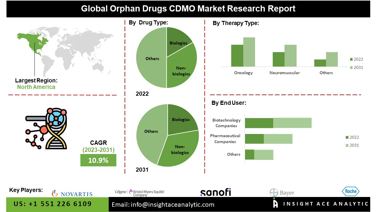 Orphan Drugs CDMO Market