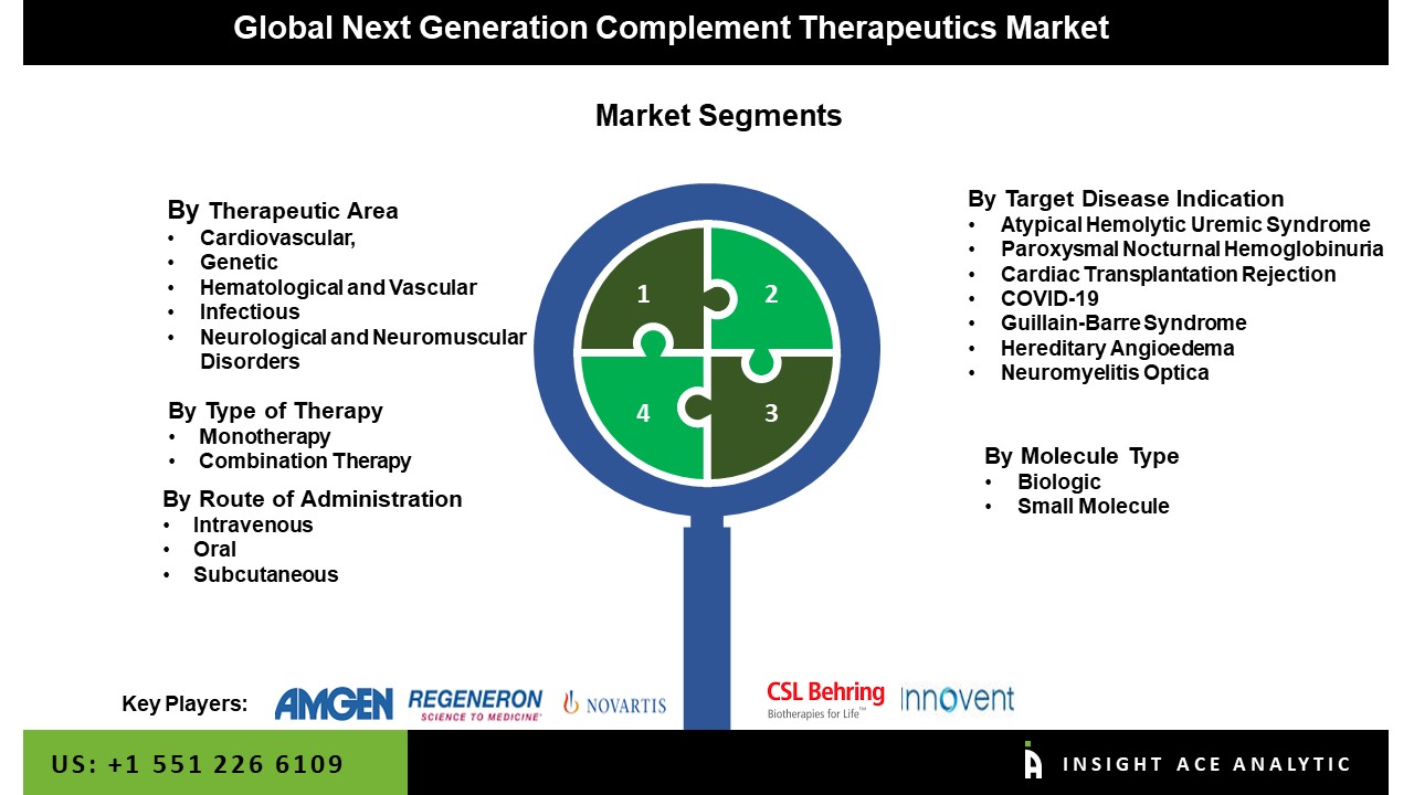 Next Generation Complement Therapeutics Market Seg