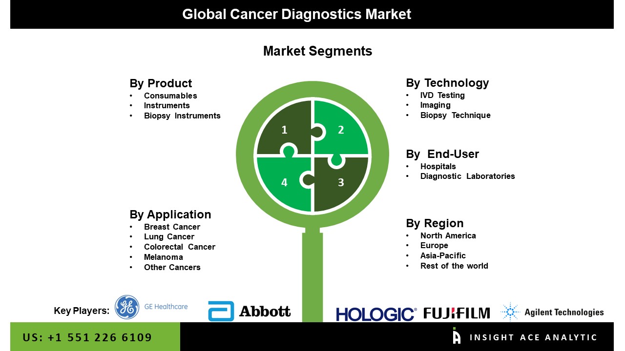 Cancer Diagnostics Market