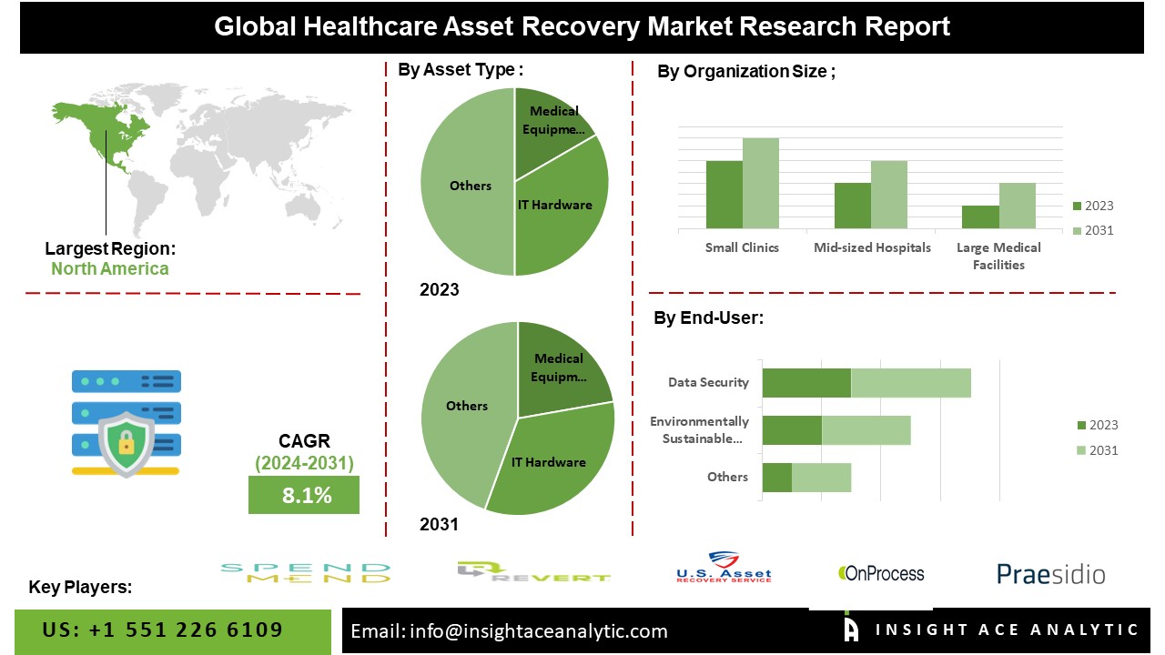Healthcare Asset Recovery Market info