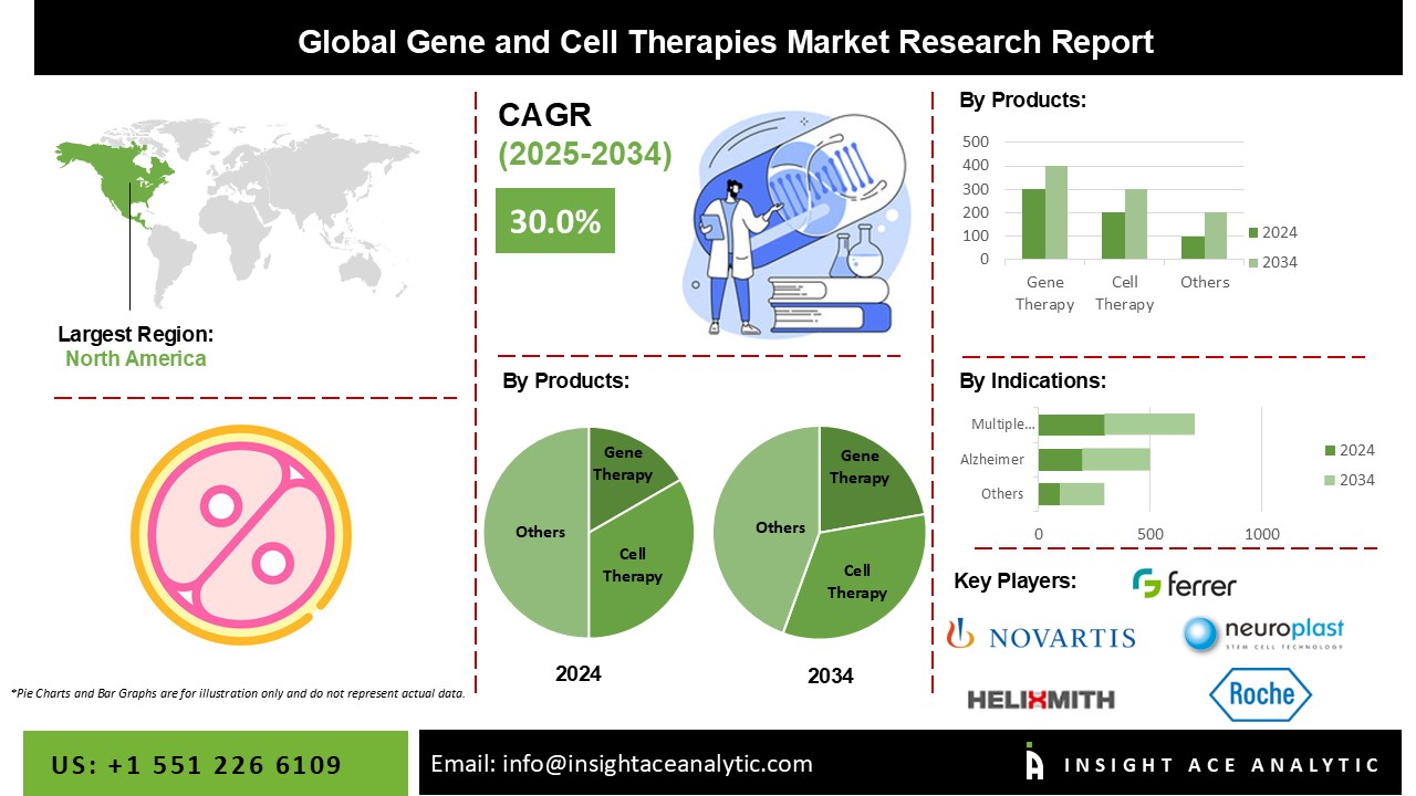 Gene and Cell Therapies Market Info