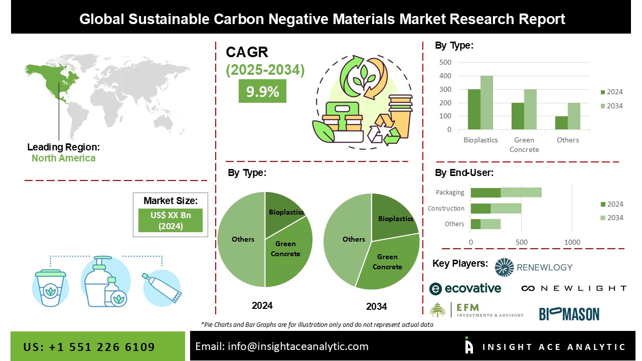Sustainable Carbon Negative Materials Market 