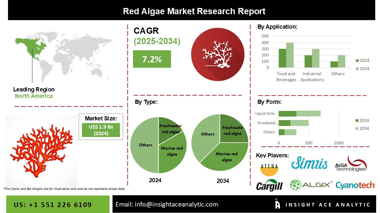 Red Algae Market Info