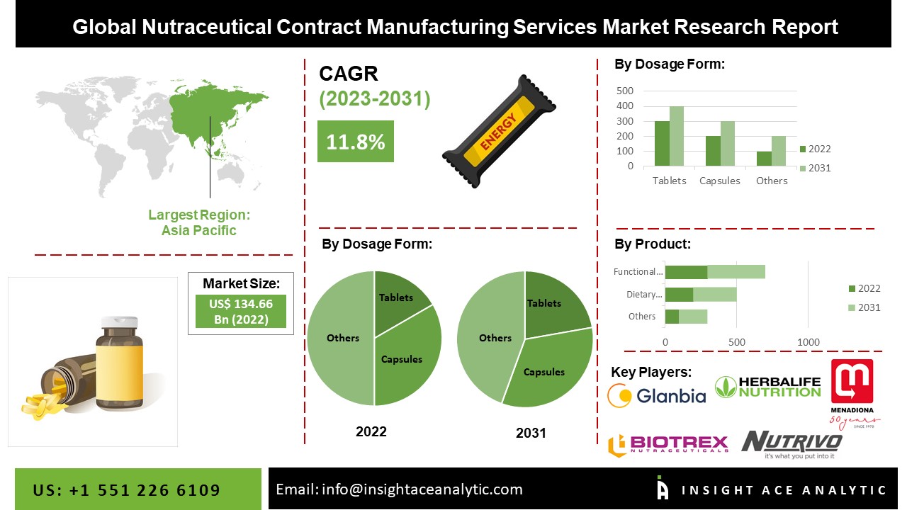 Nutraceutical Contract Manufacturing Services Market