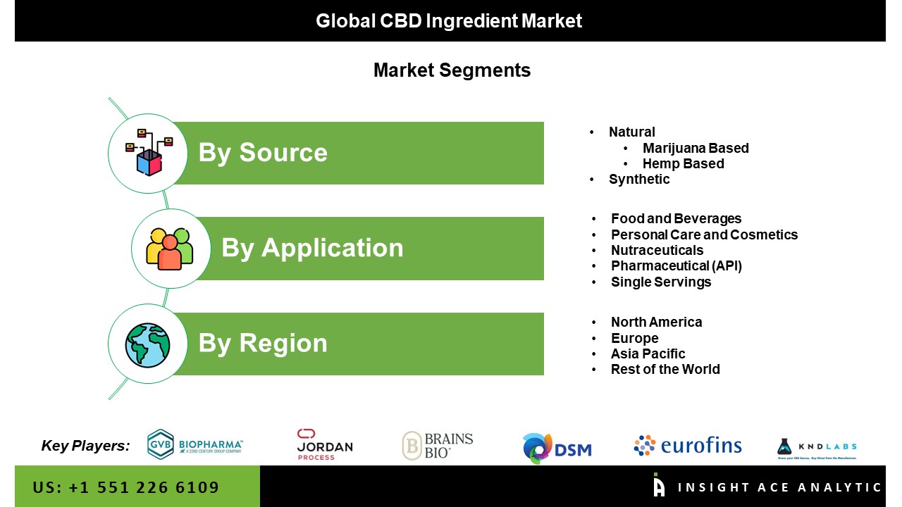 CBD ingredient market