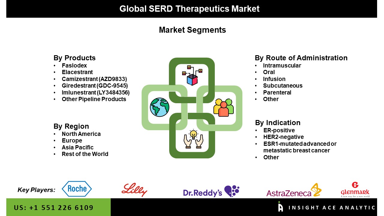 SERD Therapeutics Market