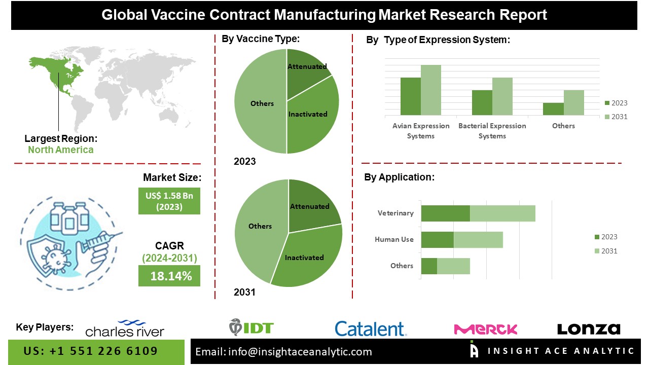 Vaccine Contract Manufacturing Market