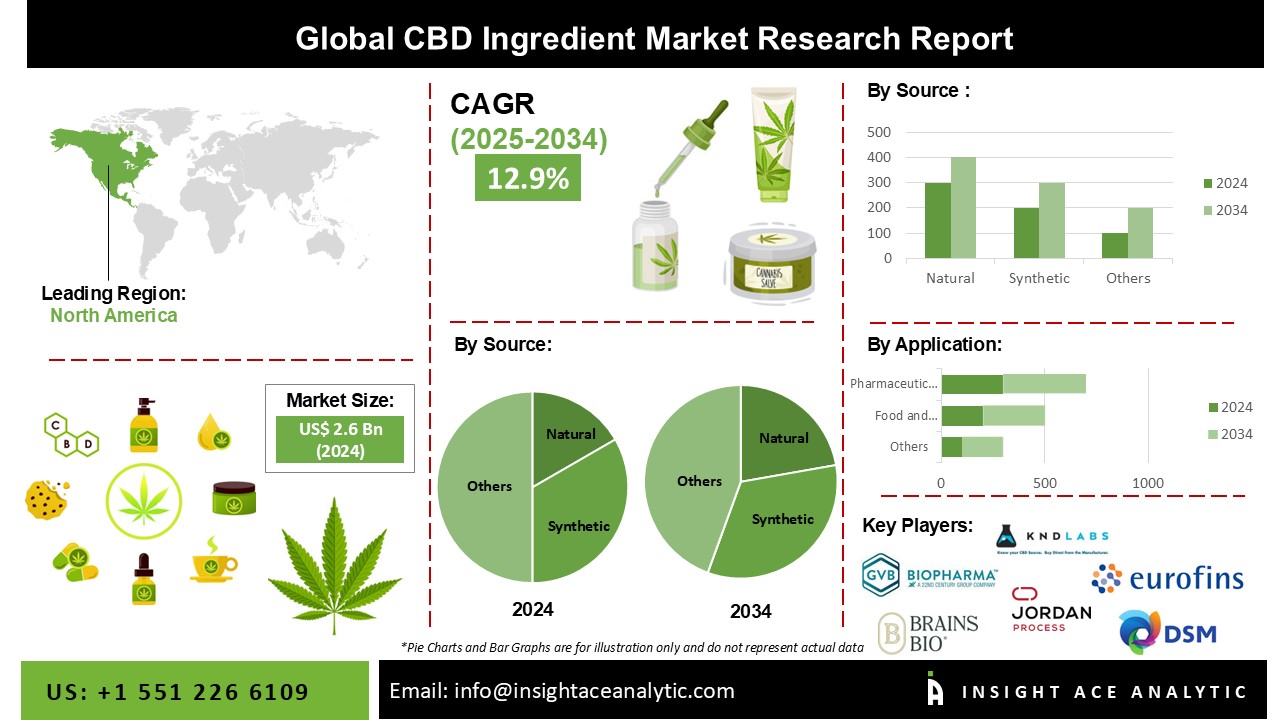 CBD Ingredient Market
