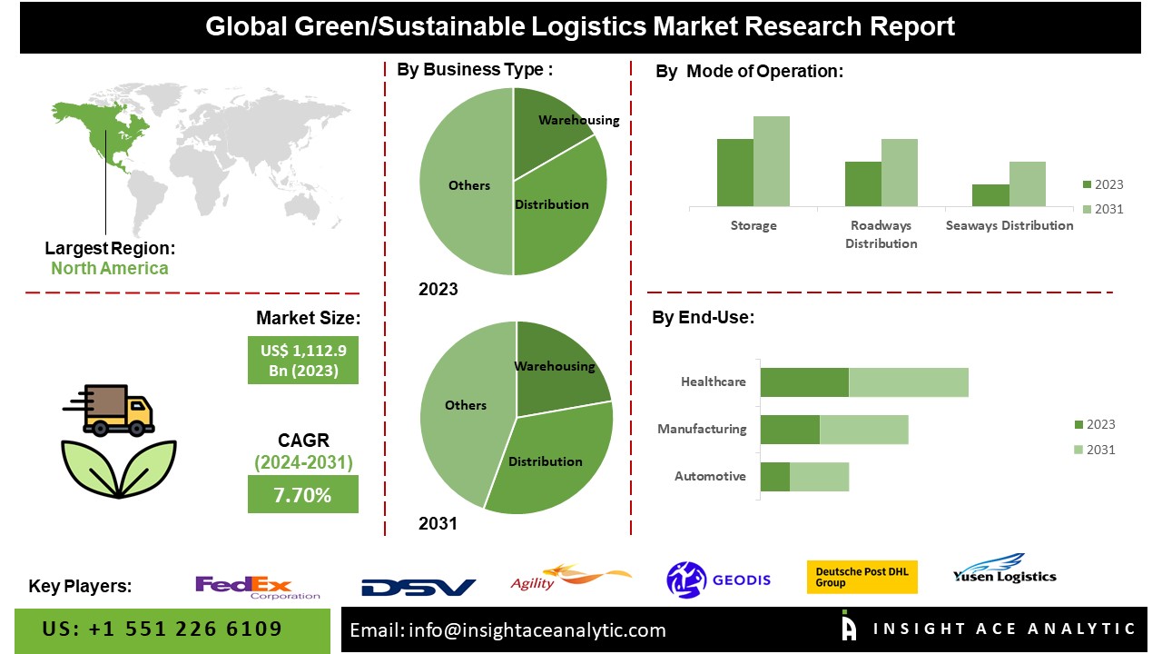 Green Sustainable Logistics Market info