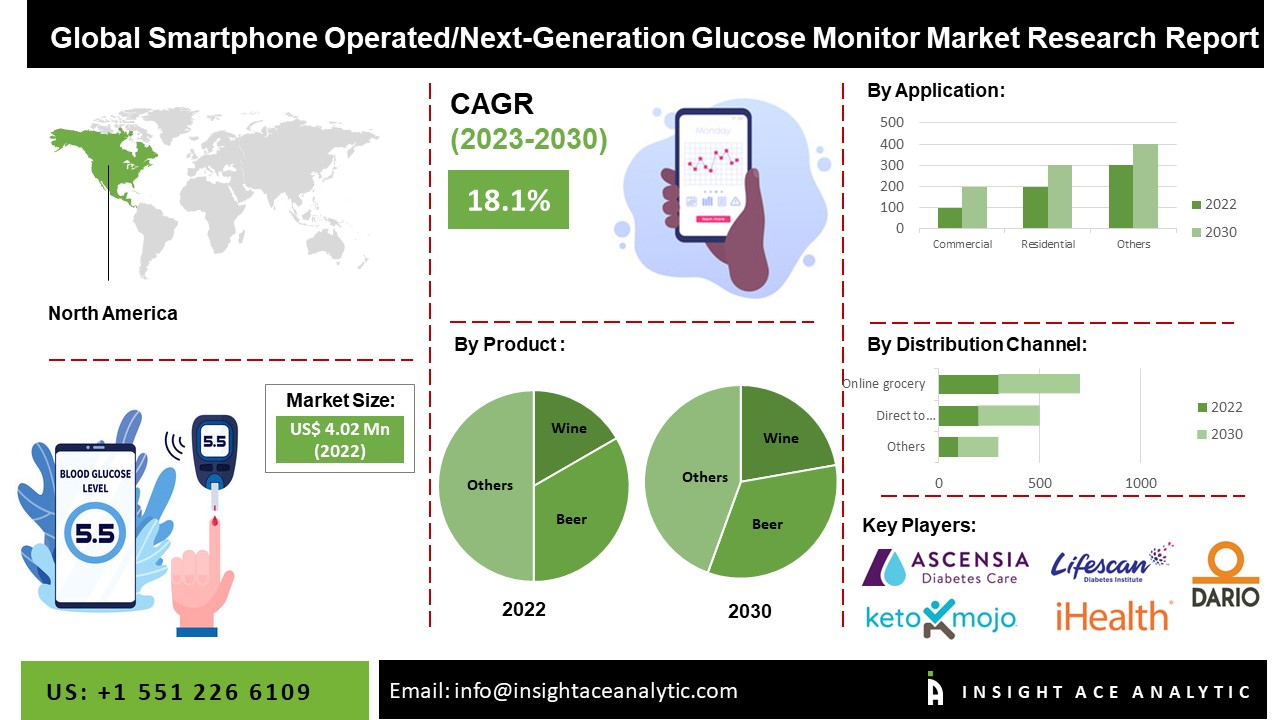 Smartphone Operated/Next-Generation Glucose Monitor Market
