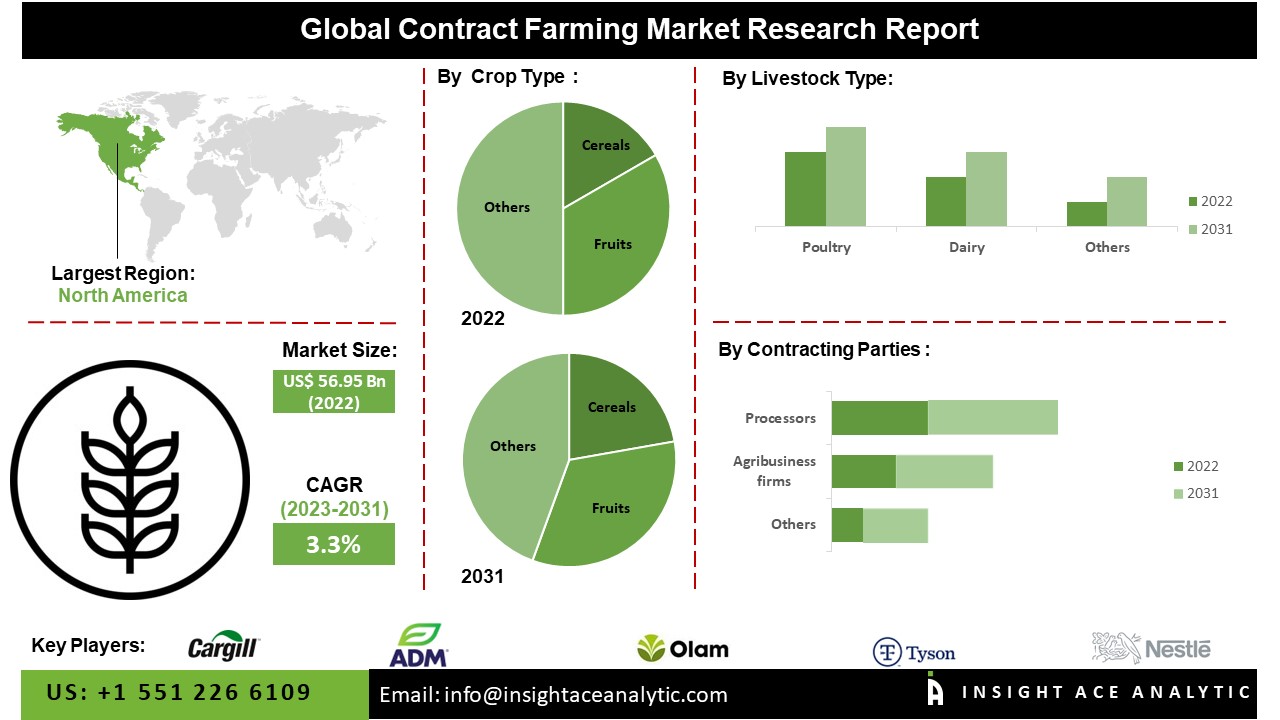 Contract Farming Market 