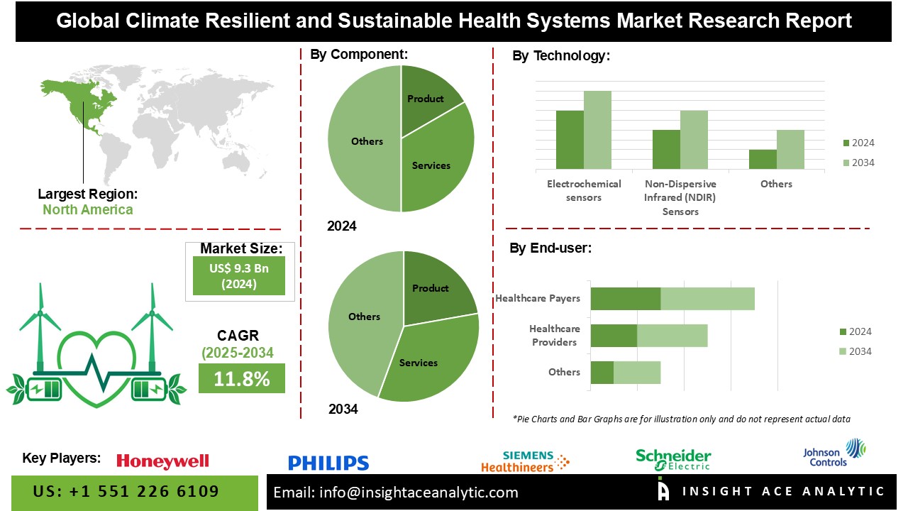 Climate Resilient and Sustainable Health Systems Market