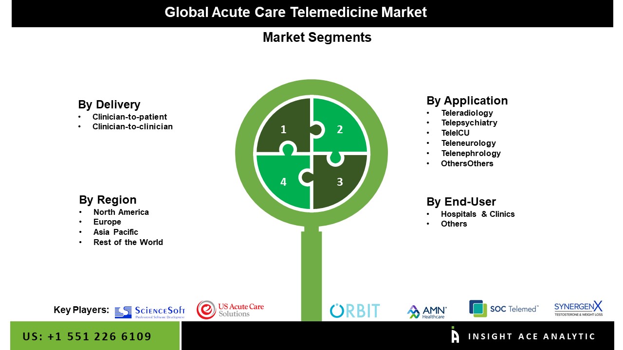 Acute Care Telemedicine Market 