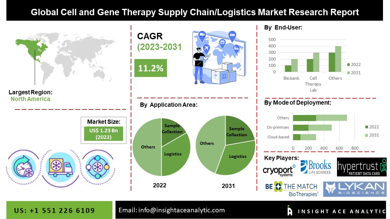 Cell and Gene Therapy Supply Chain/Logistics Market