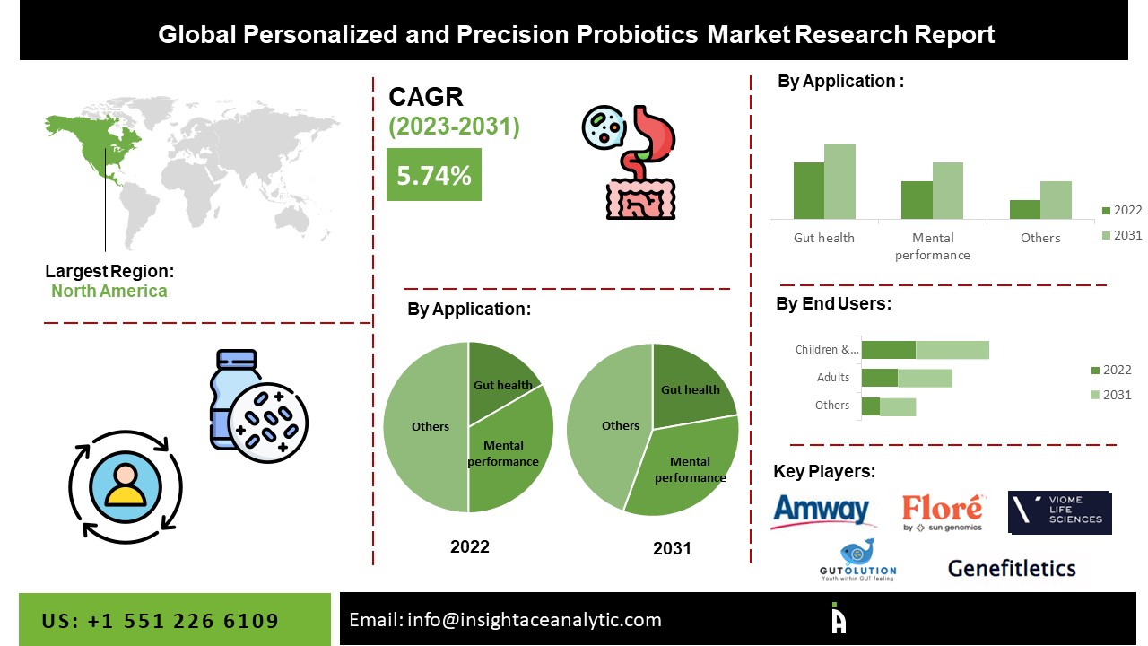 Personalized and Precision Probiotics Market 