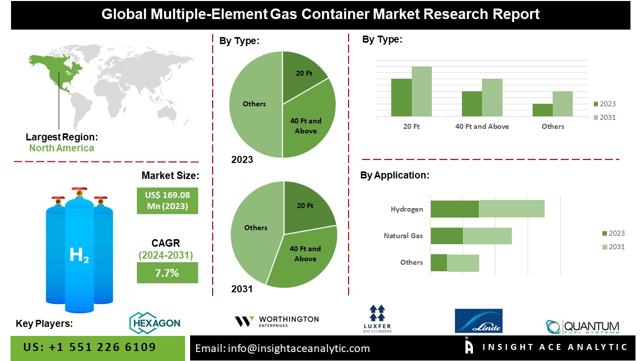 Multiple-Element Gas Container Market info